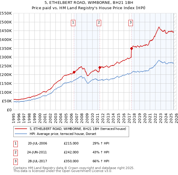 5, ETHELBERT ROAD, WIMBORNE, BH21 1BH: Price paid vs HM Land Registry's House Price Index