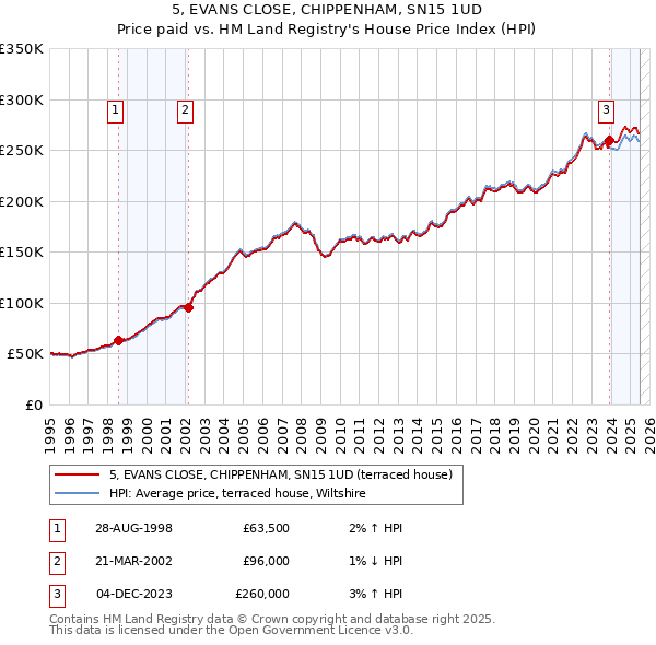 5, EVANS CLOSE, CHIPPENHAM, SN15 1UD: Price paid vs HM Land Registry's House Price Index