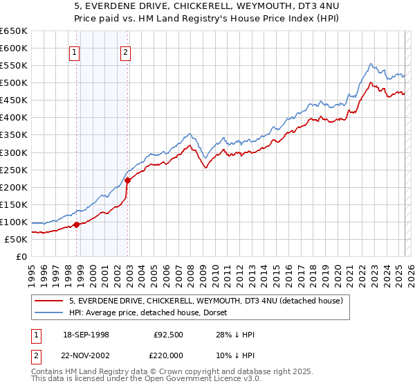 5, EVERDENE DRIVE, CHICKERELL, WEYMOUTH, DT3 4NU: Price paid vs HM Land Registry's House Price Index