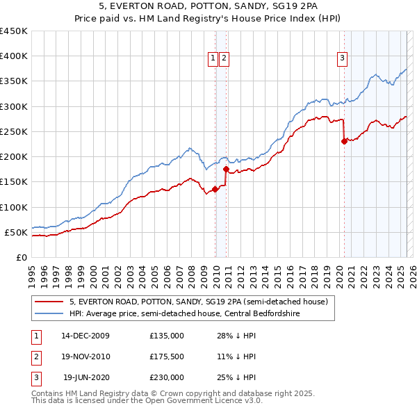 5, EVERTON ROAD, POTTON, SANDY, SG19 2PA: Price paid vs HM Land Registry's House Price Index