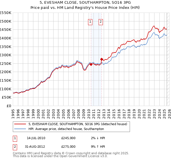 5, EVESHAM CLOSE, SOUTHAMPTON, SO16 3PG: Price paid vs HM Land Registry's House Price Index