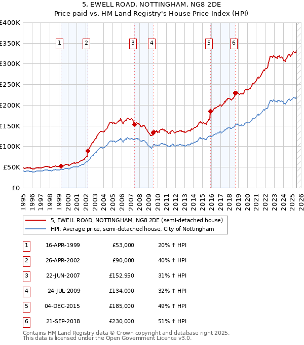 5, EWELL ROAD, NOTTINGHAM, NG8 2DE: Price paid vs HM Land Registry's House Price Index