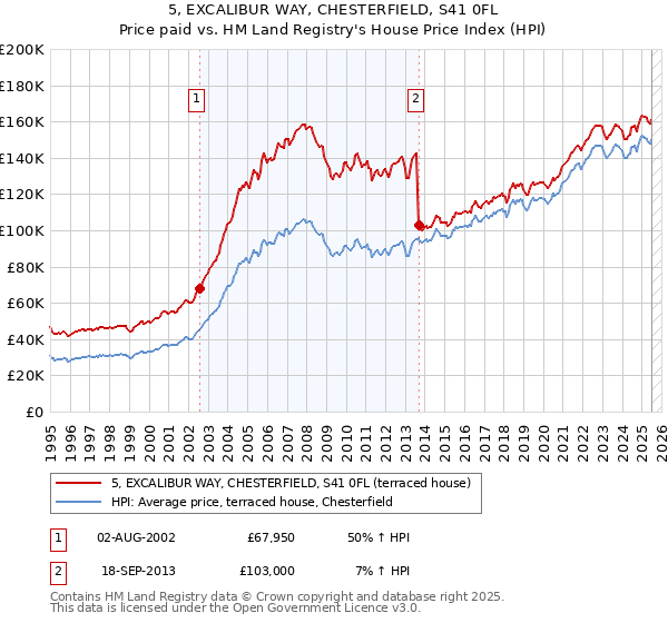 5, EXCALIBUR WAY, CHESTERFIELD, S41 0FL: Price paid vs HM Land Registry's House Price Index