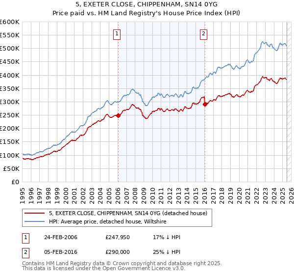 5, EXETER CLOSE, CHIPPENHAM, SN14 0YG: Price paid vs HM Land Registry's House Price Index