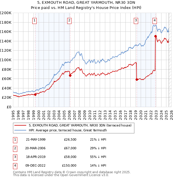 5, EXMOUTH ROAD, GREAT YARMOUTH, NR30 3DN: Price paid vs HM Land Registry's House Price Index