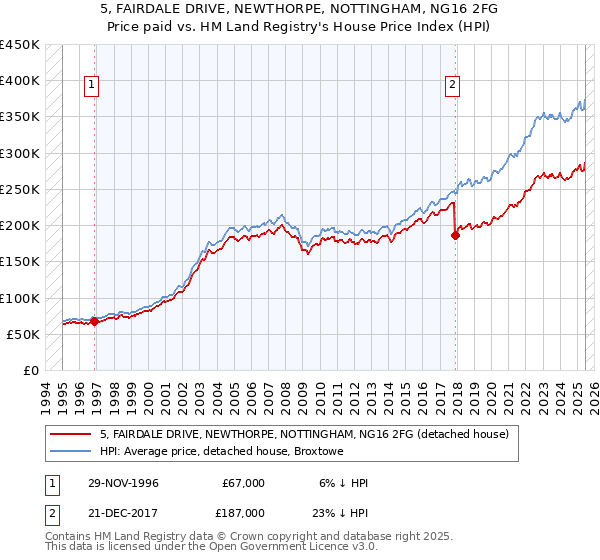 5, FAIRDALE DRIVE, NEWTHORPE, NOTTINGHAM, NG16 2FG: Price paid vs HM Land Registry's House Price Index