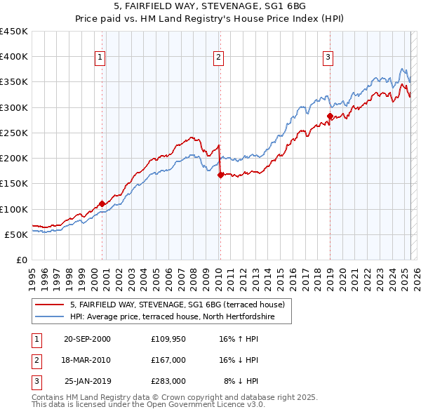 5, FAIRFIELD WAY, STEVENAGE, SG1 6BG: Price paid vs HM Land Registry's House Price Index