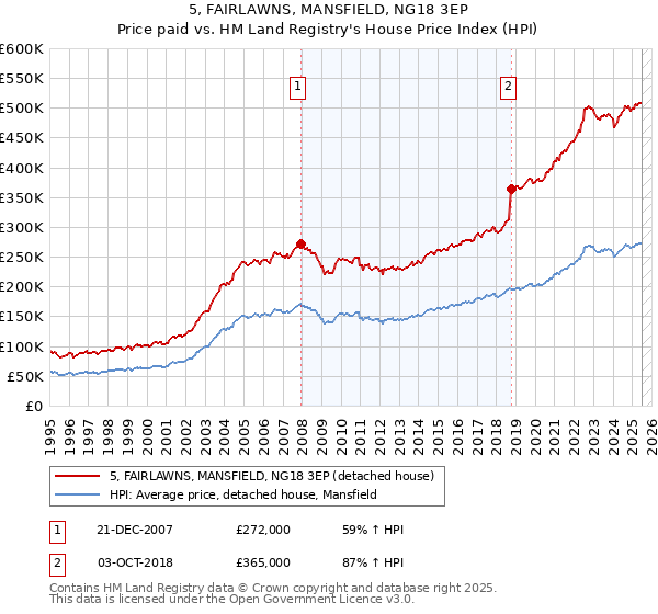 5, FAIRLAWNS, MANSFIELD, NG18 3EP: Price paid vs HM Land Registry's House Price Index