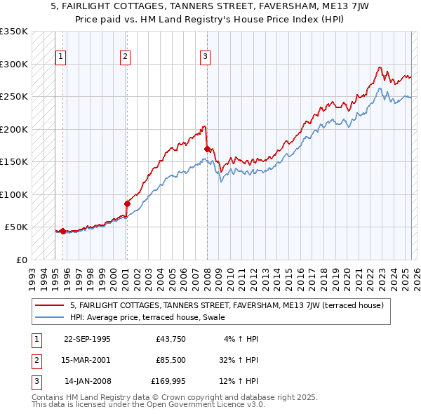 5, FAIRLIGHT COTTAGES, TANNERS STREET, FAVERSHAM, ME13 7JW: Price paid vs HM Land Registry's House Price Index