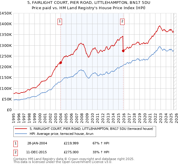 5, FAIRLIGHT COURT, PIER ROAD, LITTLEHAMPTON, BN17 5DU: Price paid vs HM Land Registry's House Price Index