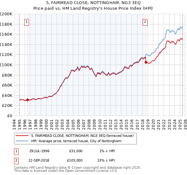 5, FAIRMEAD CLOSE, NOTTINGHAM, NG3 3EQ: Price paid vs HM Land Registry's House Price Index
