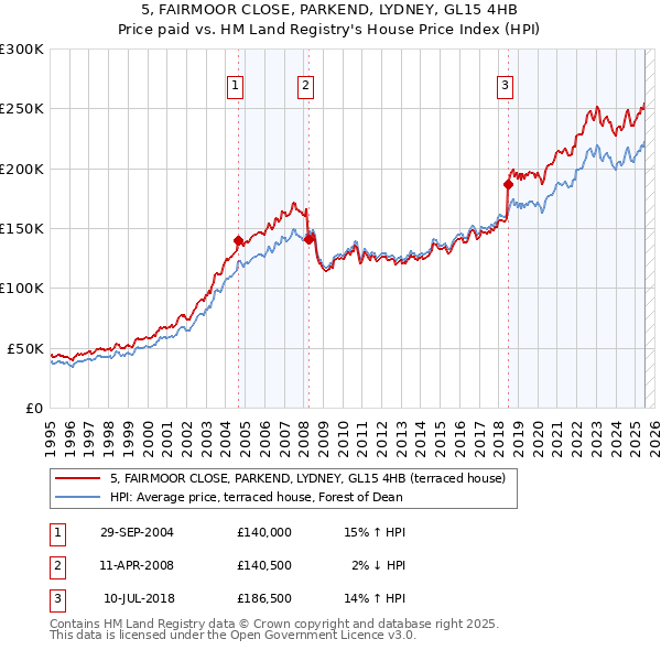 5, FAIRMOOR CLOSE, PARKEND, LYDNEY, GL15 4HB: Price paid vs HM Land Registry's House Price Index