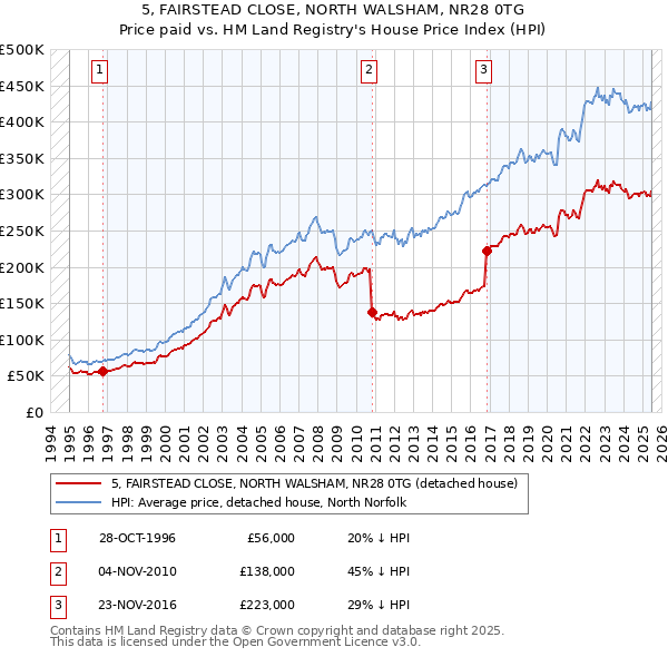 5, FAIRSTEAD CLOSE, NORTH WALSHAM, NR28 0TG: Price paid vs HM Land Registry's House Price Index