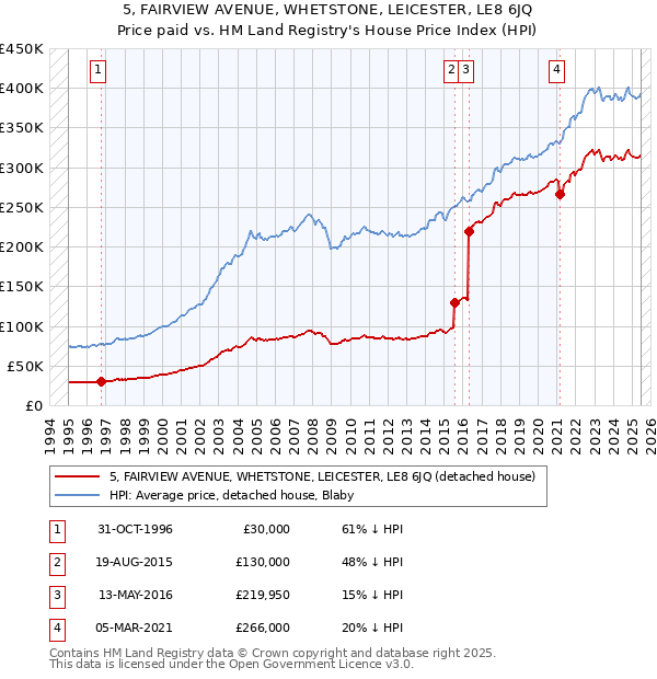 5, FAIRVIEW AVENUE, WHETSTONE, LEICESTER, LE8 6JQ: Price paid vs HM Land Registry's House Price Index