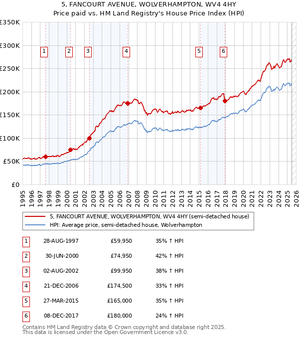 5, FANCOURT AVENUE, WOLVERHAMPTON, WV4 4HY: Price paid vs HM Land Registry's House Price Index