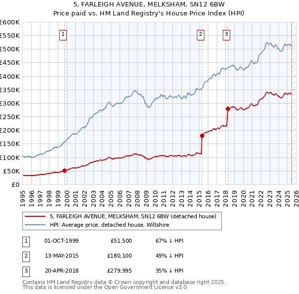 5, FARLEIGH AVENUE, MELKSHAM, SN12 6BW: Price paid vs HM Land Registry's House Price Index
