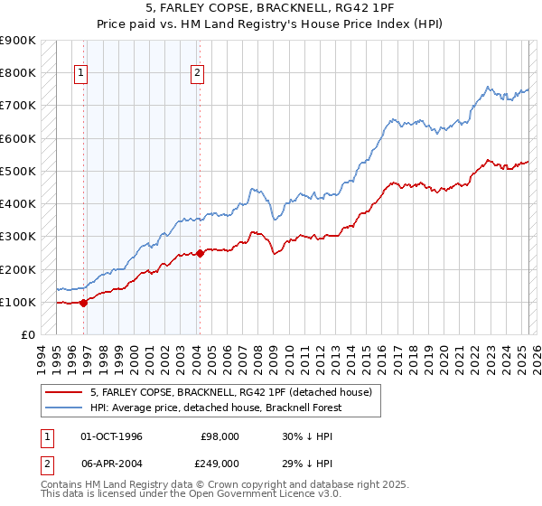 5, FARLEY COPSE, BRACKNELL, RG42 1PF: Price paid vs HM Land Registry's House Price Index