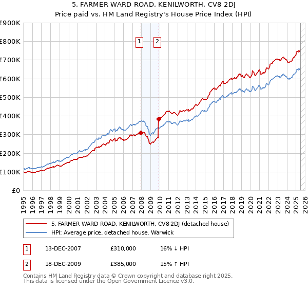 5, FARMER WARD ROAD, KENILWORTH, CV8 2DJ: Price paid vs HM Land Registry's House Price Index