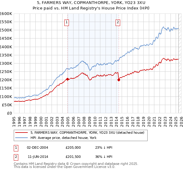 5, FARMERS WAY, COPMANTHORPE, YORK, YO23 3XU: Price paid vs HM Land Registry's House Price Index
