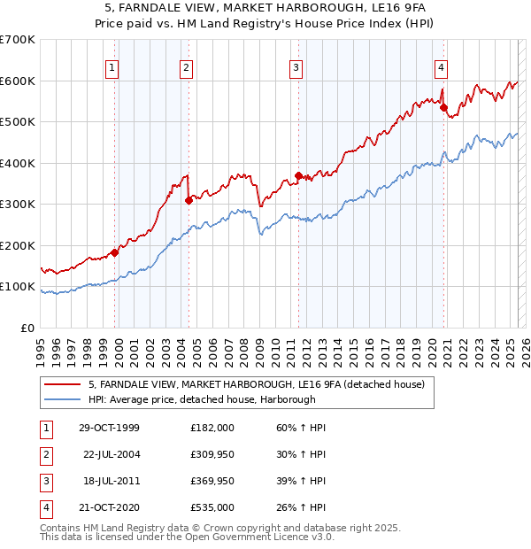 5, FARNDALE VIEW, MARKET HARBOROUGH, LE16 9FA: Price paid vs HM Land Registry's House Price Index