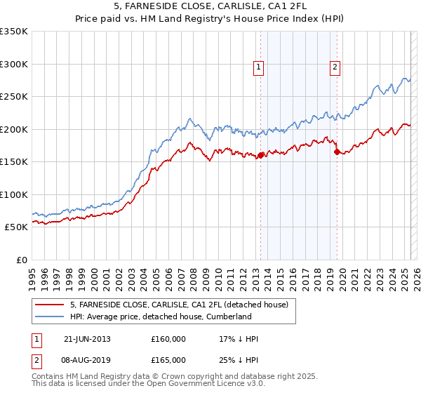 5, FARNESIDE CLOSE, CARLISLE, CA1 2FL: Price paid vs HM Land Registry's House Price Index