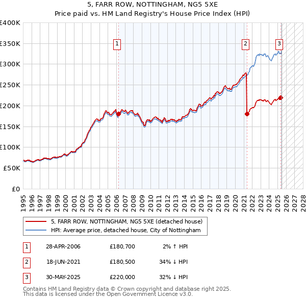 5, FARR ROW, NOTTINGHAM, NG5 5XE: Price paid vs HM Land Registry's House Price Index