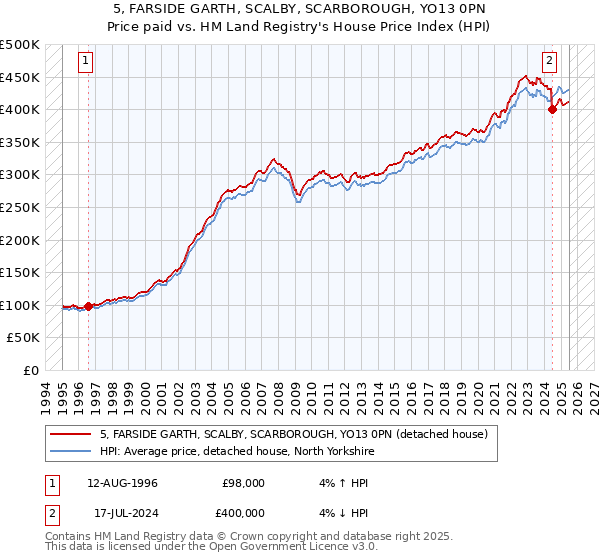 5, FARSIDE GARTH, SCALBY, SCARBOROUGH, YO13 0PN: Price paid vs HM Land Registry's House Price Index