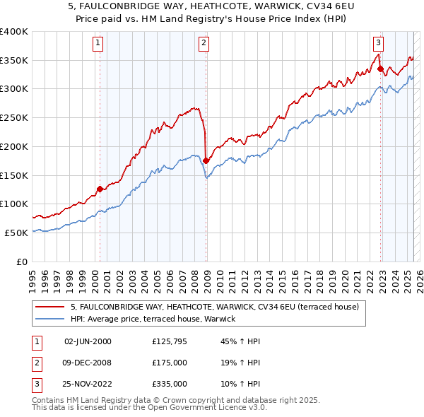 5, FAULCONBRIDGE WAY, HEATHCOTE, WARWICK, CV34 6EU: Price paid vs HM Land Registry's House Price Index