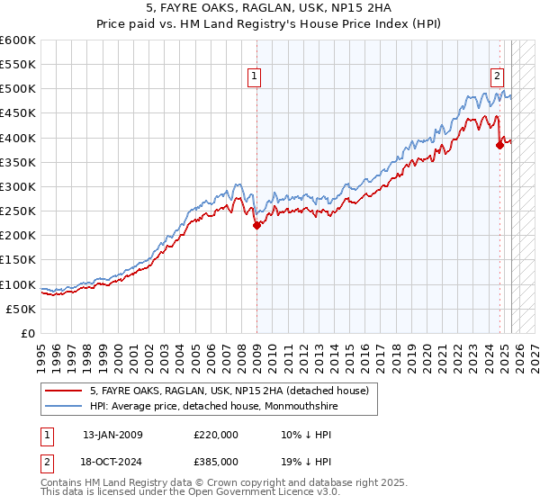 5, FAYRE OAKS, RAGLAN, USK, NP15 2HA: Price paid vs HM Land Registry's House Price Index