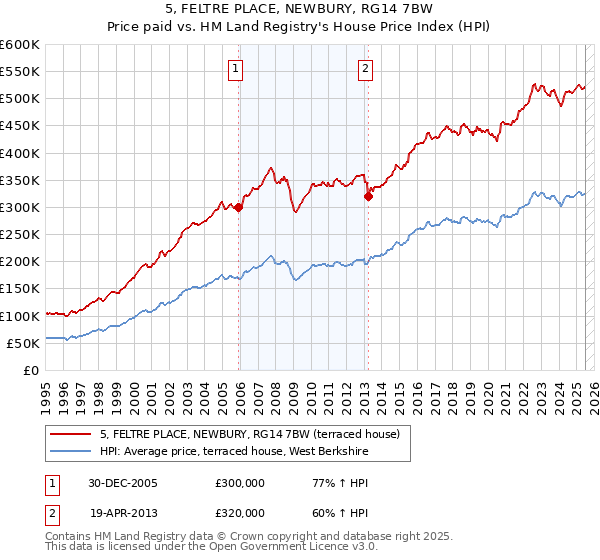 5, FELTRE PLACE, NEWBURY, RG14 7BW: Price paid vs HM Land Registry's House Price Index