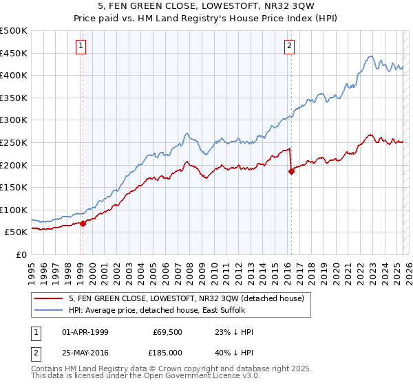 5, FEN GREEN CLOSE, LOWESTOFT, NR32 3QW: Price paid vs HM Land Registry's House Price Index