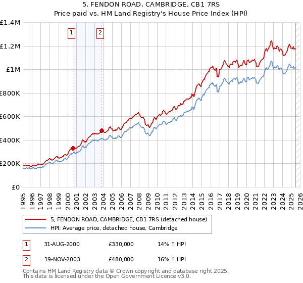 5, FENDON ROAD, CAMBRIDGE, CB1 7RS: Price paid vs HM Land Registry's House Price Index