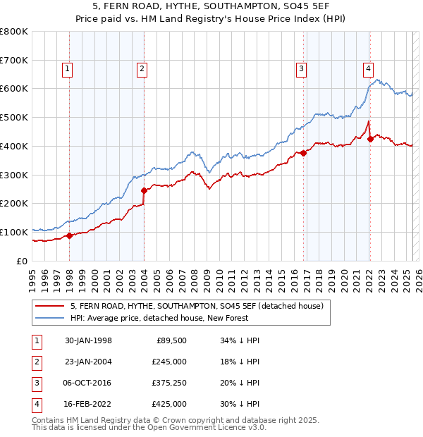 5, FERN ROAD, HYTHE, SOUTHAMPTON, SO45 5EF: Price paid vs HM Land Registry's House Price Index