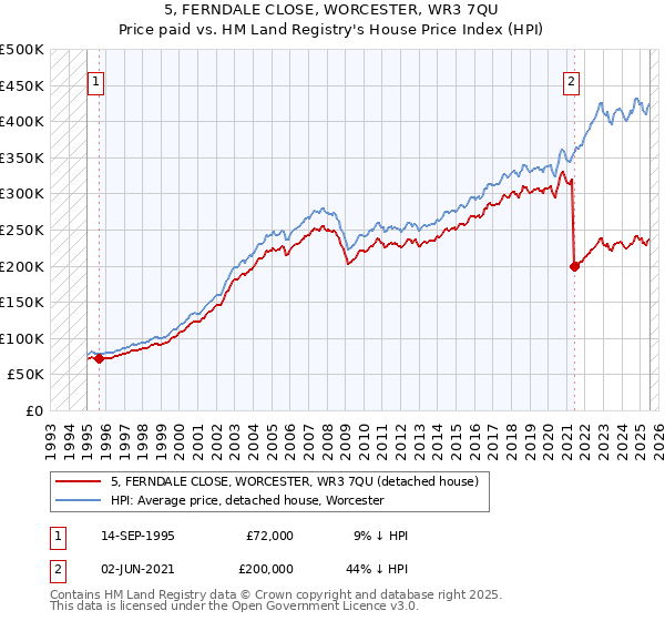 5, FERNDALE CLOSE, WORCESTER, WR3 7QU: Price paid vs HM Land Registry's House Price Index