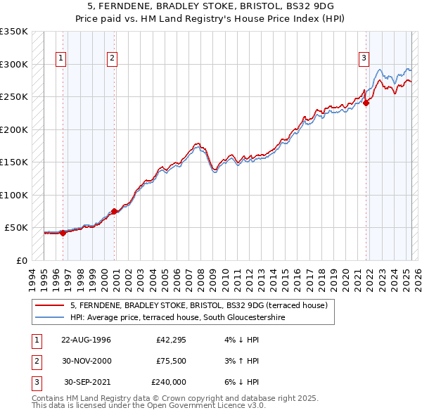 5, FERNDENE, BRADLEY STOKE, BRISTOL, BS32 9DG: Price paid vs HM Land Registry's House Price Index