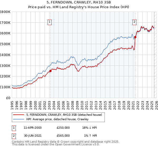 5, FERNDOWN, CRAWLEY, RH10 3SB: Price paid vs HM Land Registry's House Price Index