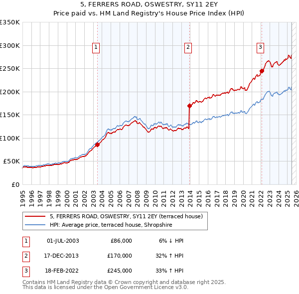 5, FERRERS ROAD, OSWESTRY, SY11 2EY: Price paid vs HM Land Registry's House Price Index