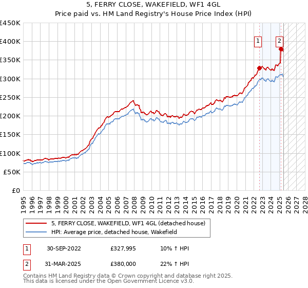5, FERRY CLOSE, WAKEFIELD, WF1 4GL: Price paid vs HM Land Registry's House Price Index