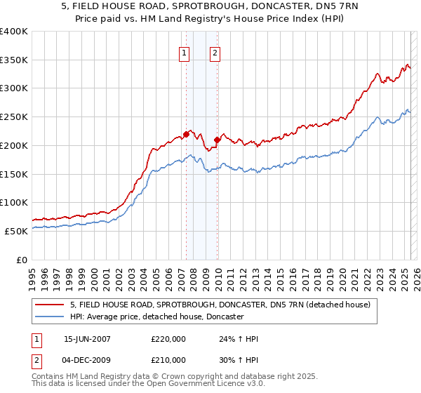 5, FIELD HOUSE ROAD, SPROTBROUGH, DONCASTER, DN5 7RN: Price paid vs HM Land Registry's House Price Index
