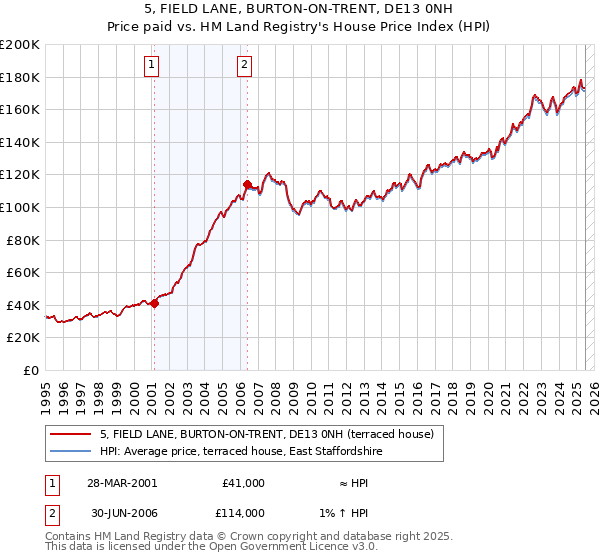 5, FIELD LANE, BURTON-ON-TRENT, DE13 0NH: Price paid vs HM Land Registry's House Price Index
