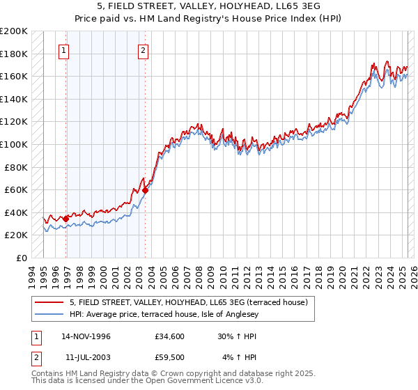 5, FIELD STREET, VALLEY, HOLYHEAD, LL65 3EG: Price paid vs HM Land Registry's House Price Index