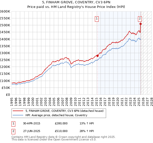5, FINHAM GROVE, COVENTRY, CV3 6PN: Price paid vs HM Land Registry's House Price Index