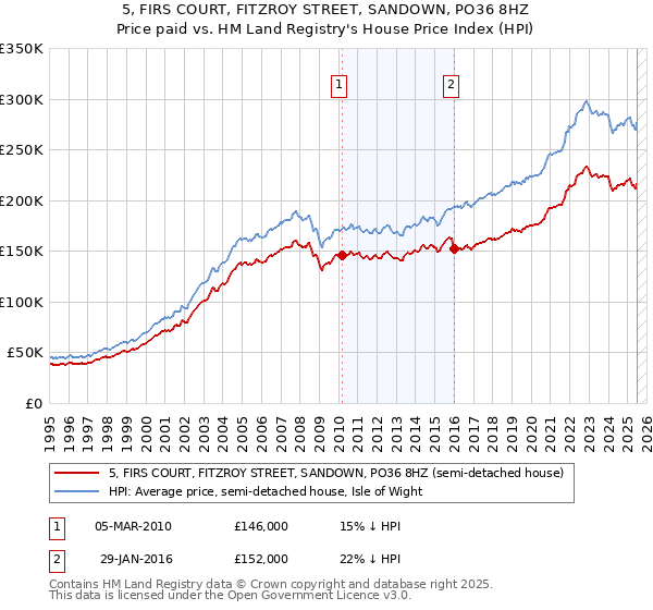 5, FIRS COURT, FITZROY STREET, SANDOWN, PO36 8HZ: Price paid vs HM Land Registry's House Price Index