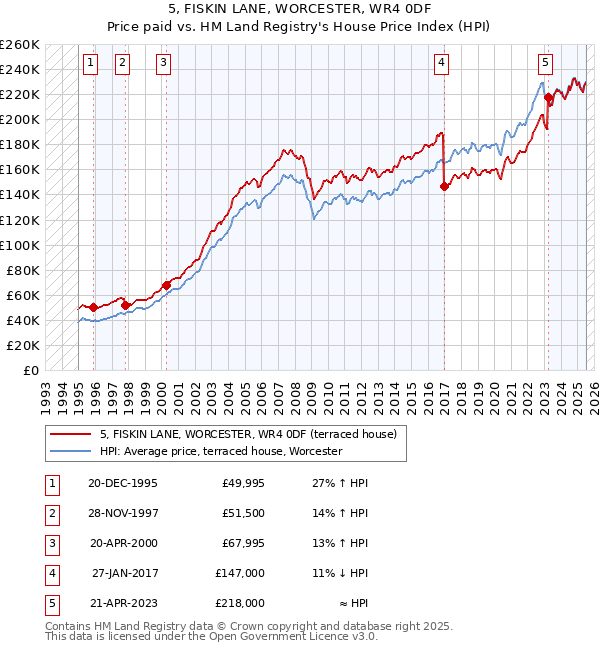 5, FISKIN LANE, WORCESTER, WR4 0DF: Price paid vs HM Land Registry's House Price Index