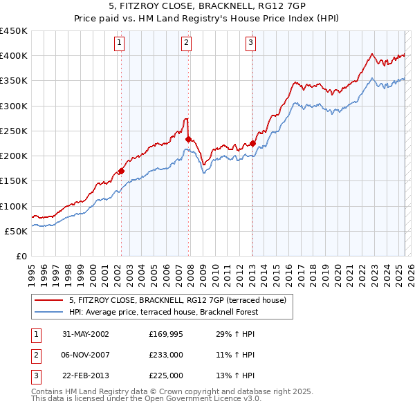 5, FITZROY CLOSE, BRACKNELL, RG12 7GP: Price paid vs HM Land Registry's House Price Index