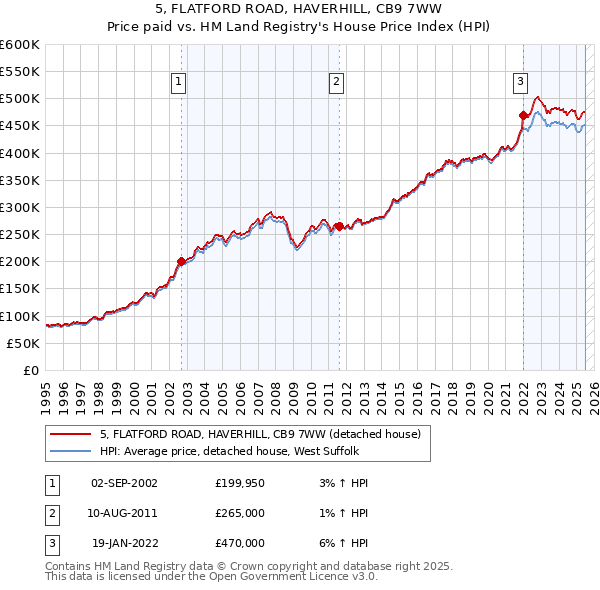 5, FLATFORD ROAD, HAVERHILL, CB9 7WW: Price paid vs HM Land Registry's House Price Index