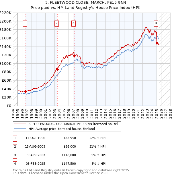 5, FLEETWOOD CLOSE, MARCH, PE15 9NN: Price paid vs HM Land Registry's House Price Index
