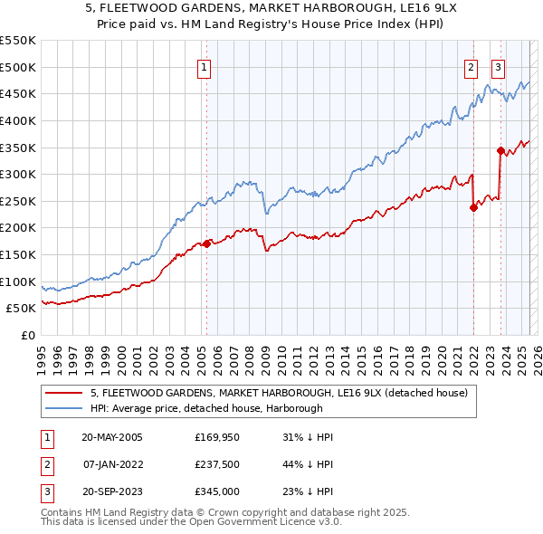 5, FLEETWOOD GARDENS, MARKET HARBOROUGH, LE16 9LX: Price paid vs HM Land Registry's House Price Index