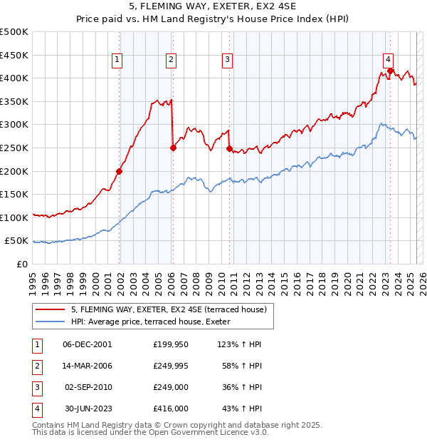 5, FLEMING WAY, EXETER, EX2 4SE: Price paid vs HM Land Registry's House Price Index