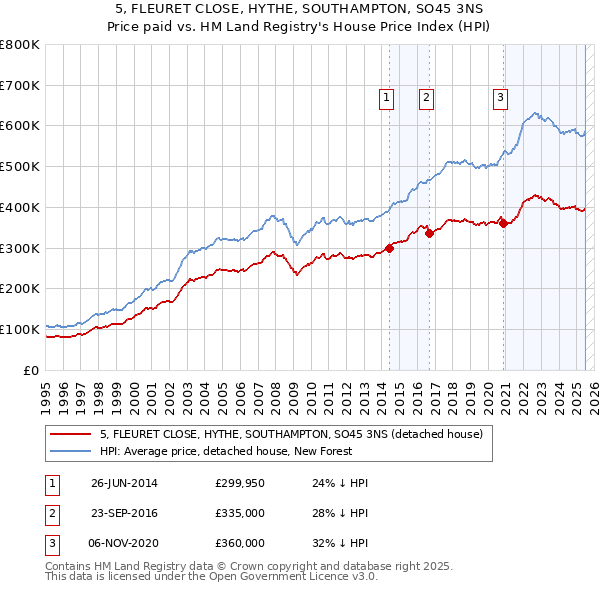 5, FLEURET CLOSE, HYTHE, SOUTHAMPTON, SO45 3NS: Price paid vs HM Land Registry's House Price Index
